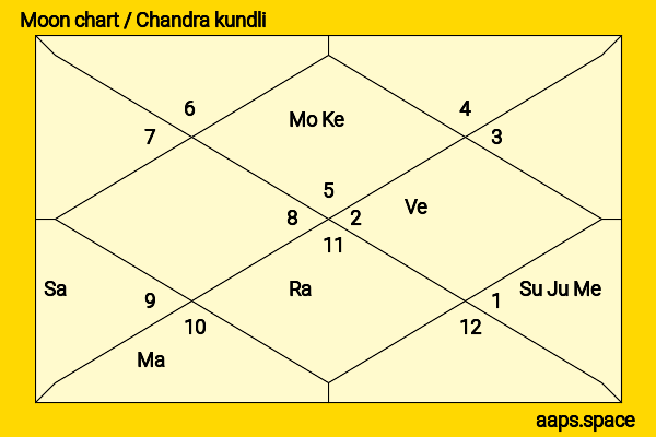 Lizzo  chandra kundli or moon chart